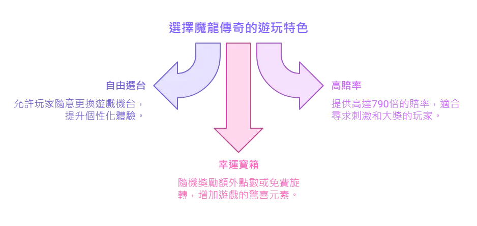 魔龍傳奇試玩特色