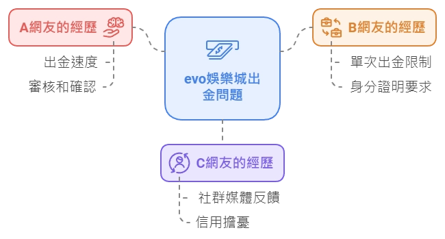 《EVO娛樂城》全面評測!出金速度真的快?