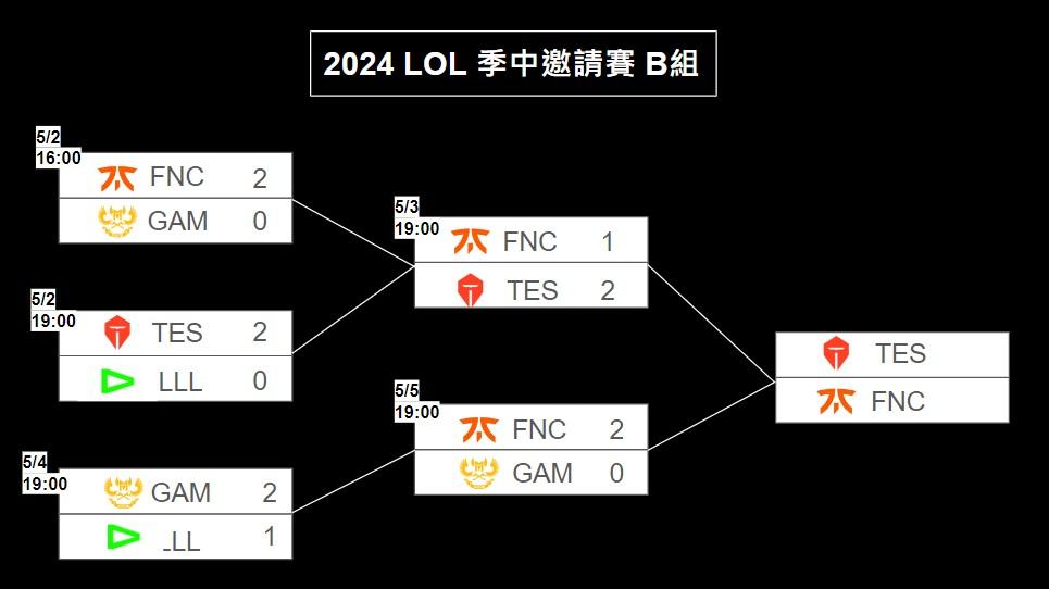 2024《英雄聯盟》季中賽懶人包-賽程、賽制、隊伍公開