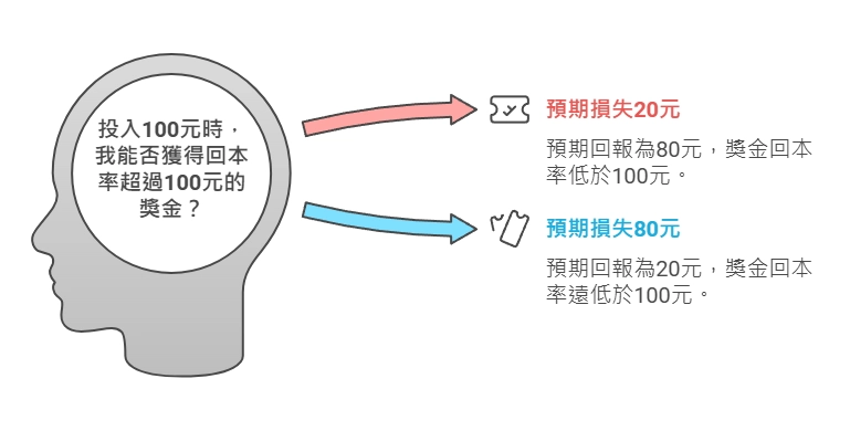 刮刮樂期望值